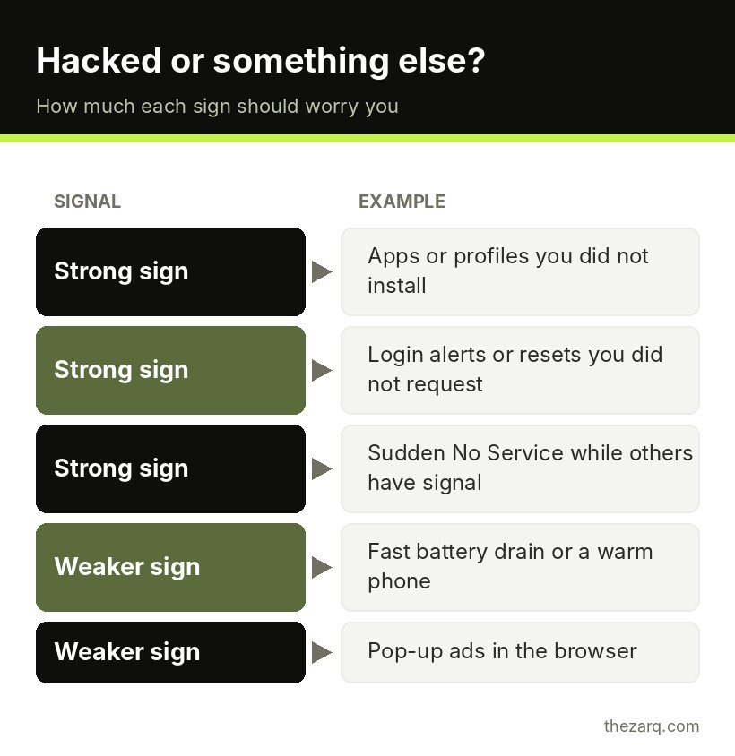 Chart separating strong signs of a hacked phone from weaker signs with everyday causes