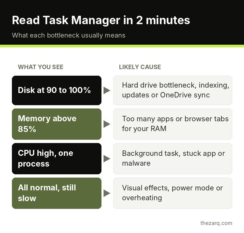 Chart showing what high disk, memory and CPU usage in Task Manager usually means on Windows 11